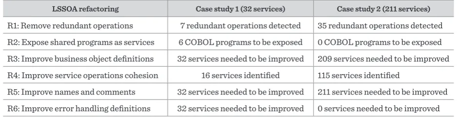 Table 5LSSOA refactorings identified on both case studies