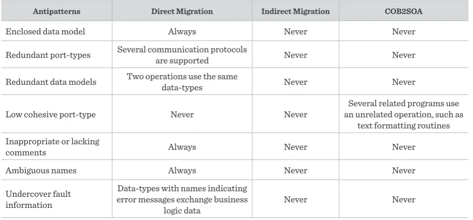 Table 8Antipatterns detected in WSDL documents of both case studies