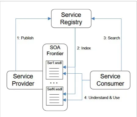 Figure 1 SOA frontier and SOA roles