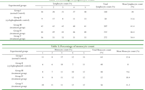 Table 4: Percentage of lymphocyte count 
