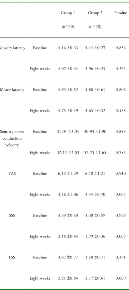 Table 2: Comparison of the parameters at baseline, and at 