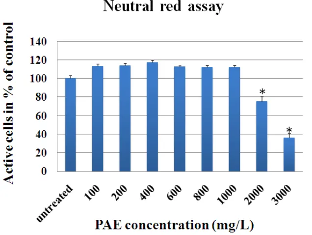 Figure 1 ─Effect of P. amarus extract (PAE) on HepG2 cell survival using neutral red assay