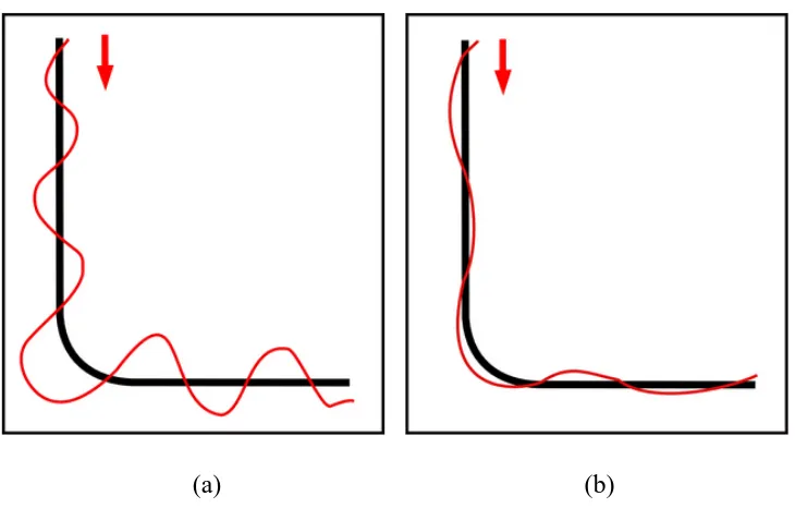Figure 3.4: (a) Without PID algorithm. (b) With PID algorithm 
