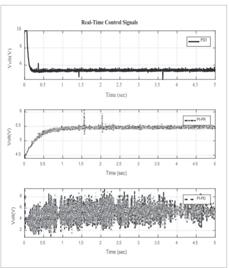 Figure 10Real-time tracking performance of controllers