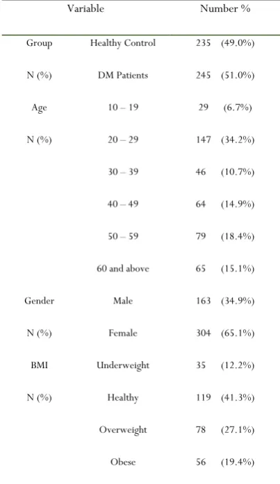 Table 2. Genotype and allele frequency
