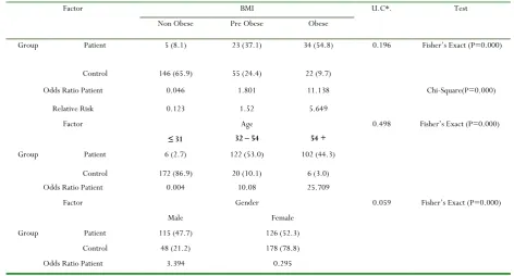 Table 4.FTO rs9930506 variant association with each group 