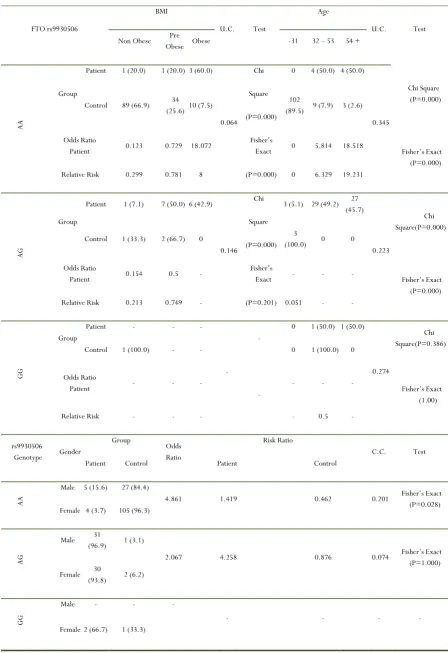 Table 5. Impact of rs9930506 genotype on BMI, gender, and age for each group 