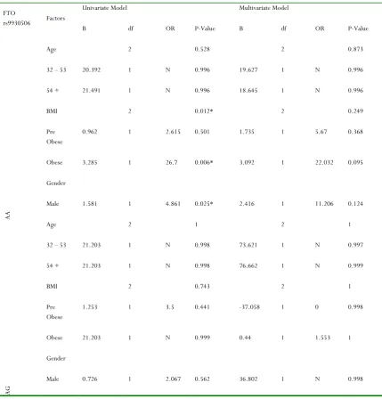 Table 6A. Unadjusted and adjusted odds ratio (OR) estimates of factors for each genotype (Logistic Regression) for patient in regards to control 