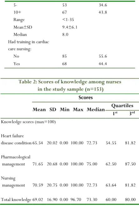 Table 2: Scores of knowledge among nurses 