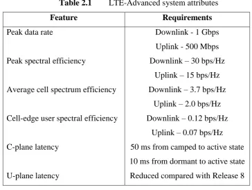 Table 2.1 LTE-Advanced system attributes 