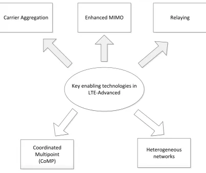 Figure 2.1 The principle enabling technologies in LTE-Advanced 