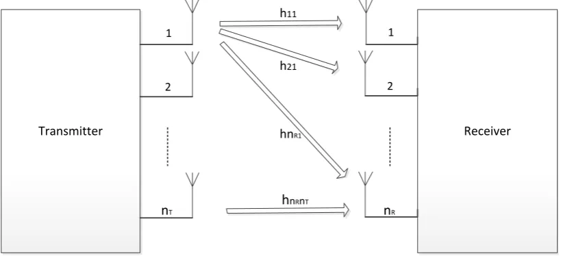 Figure 2.2 An         MIMO system 