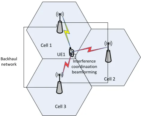 Figure 2.5 Downlink CoMP (CS/CB) transmission 
