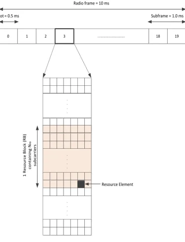 Figure 2.7 LTE downlink frame structure 