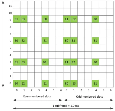 Figure 2.8 OFDMA reference symbols to support MIMO transmission  