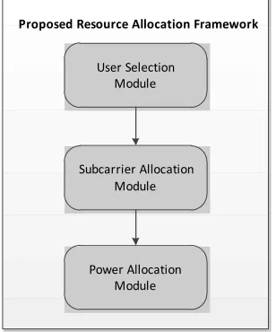 Figure 2:  Proposed resource allocation framework for CoMP LTE-Advanced 