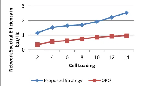 Figure 8:  Network spectral efficiency results 