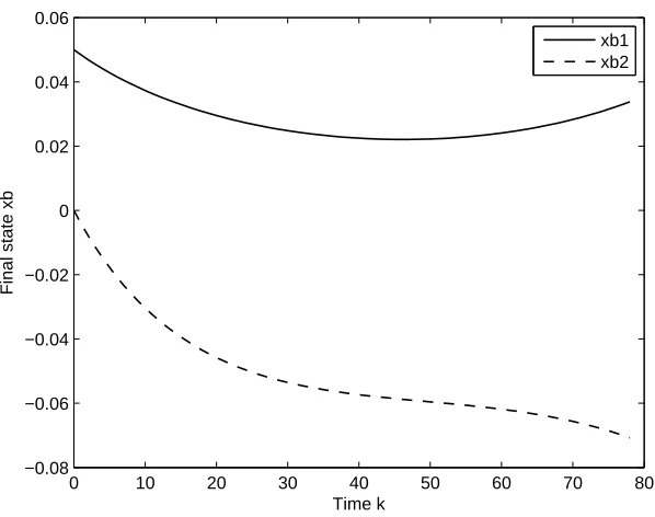 Figure 1. Final control u(k) – regulation case