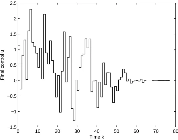 Figure 3. Final output ¯y(k) and real output y(k) – regulation case