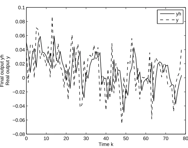 Figure 5. Final state ¯x(k) – ﬁltering case