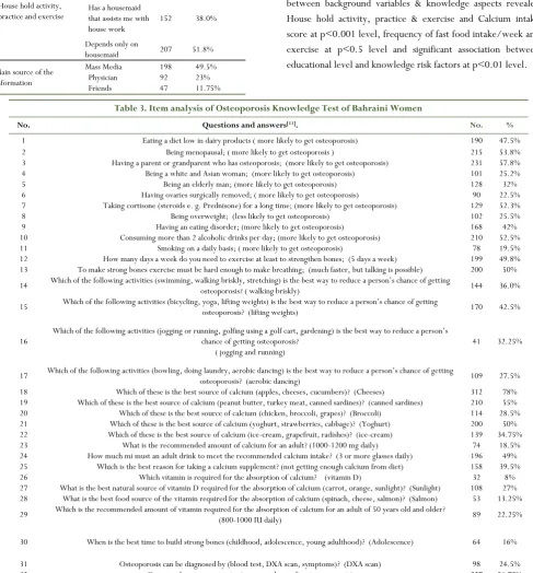 Table 3. Item analysis of Osteoporosis Knowledge Test of Bahraini Women 