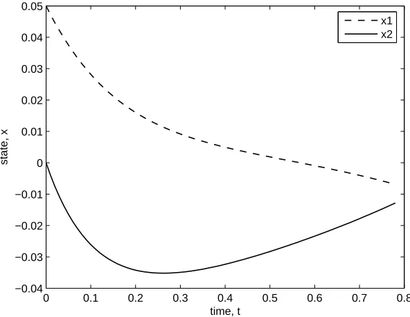 Figure 1. Final control trajectory u(k), Example 1