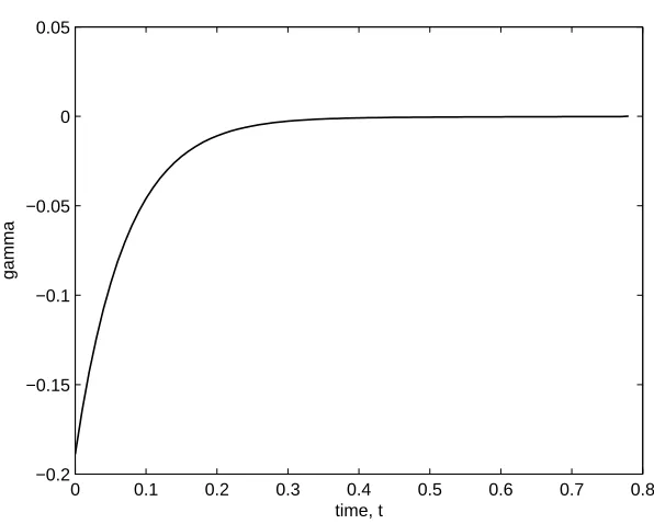 Figure 3. Adjusted parameter α(k), Example 1