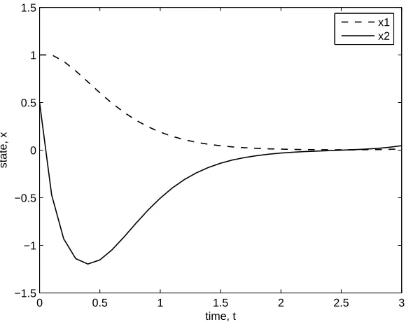 Figure 5. Final control trajectory u(k), Example 2