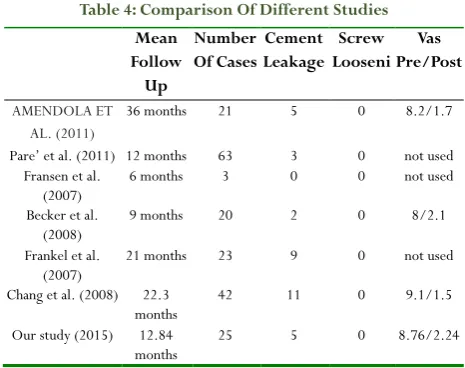 Table 4: Comparison Of Different Studies 