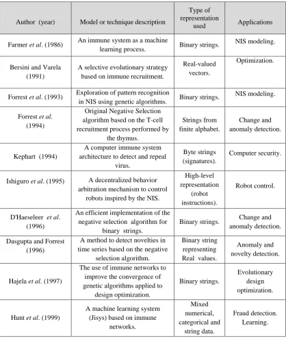 Table 2.1: A timeline of AIS (1986 to 1999)  