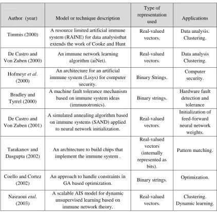 Table 2.2: A timeline of AIS (2000 to 2003)   