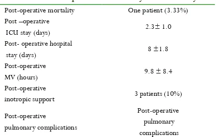 Table 4: Post-operative morbidity and mortality
