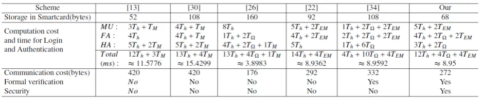 Table 3 Computation cost analysis  [24-25, 35]