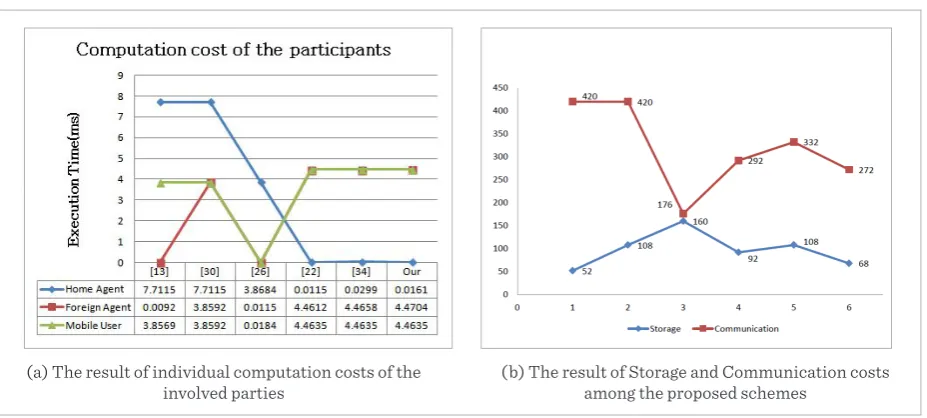 Figure 4 Simulation result for our proposed scheme