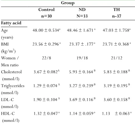 Table 2: Saturated fatty acids (µg/ml) in RBC membrane for 