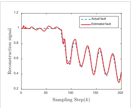 Figure 8 presents the simulation result for with the external noise. Comparied with the simula-