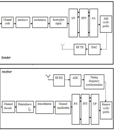 Figure 2.3:  Basic OFDM system                 