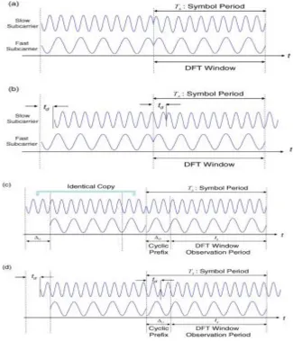 Figure 2.4: OFDM signal (a) without cyclic prefix at the transmitter, (b) without cyclic prefix at the receiver, (c) with cyclic prefix at the transmitter, and (d) with cyclic prefix at the receiver 