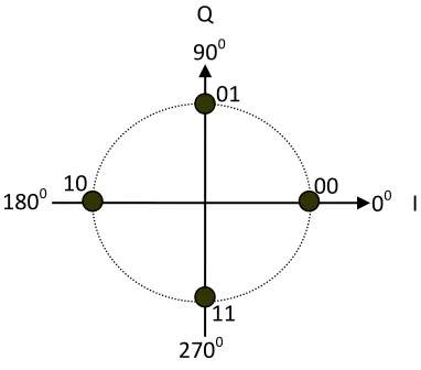 Figure 2.6:  Constellation Diagram for QPSK 