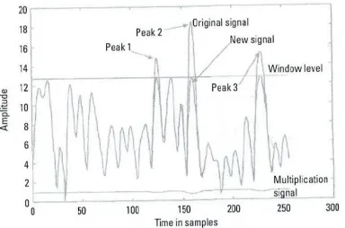 Figure 2.9: Windowing an OFDM time signal 