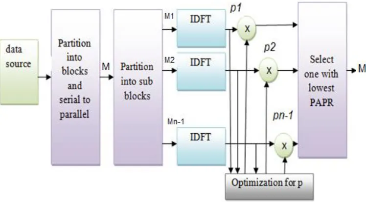 Figure 2.12: A block diagram of the PTS technique. 