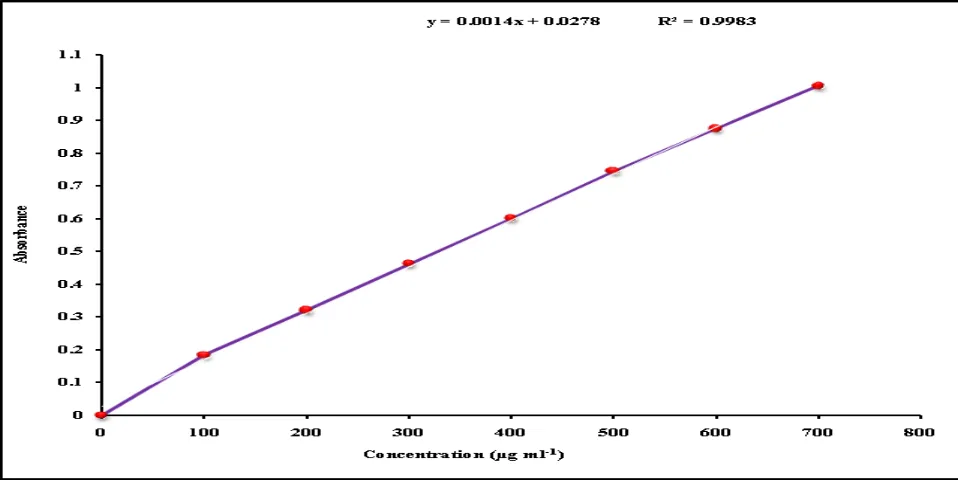 Figure 1: Standard Curve of Gallic acid for estimating total phenolic content  
