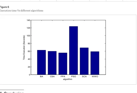 Figure 6  Execution time Vs different algorithms