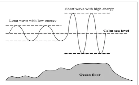 Figure 1 Different wave shapes in deep and shallow water