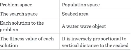 Table 1 Correspondence between problem space and population space