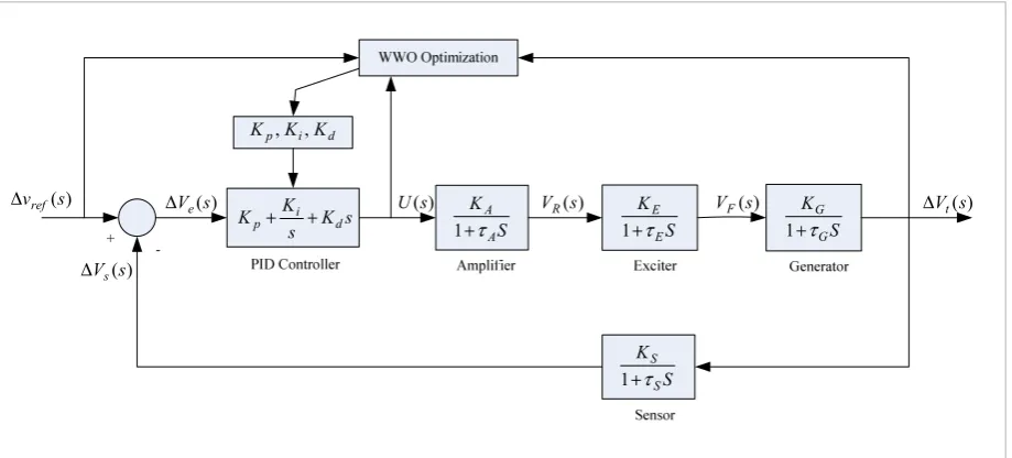 Figure 2 Transfer function model of an AVR system with WWO-PID controllers