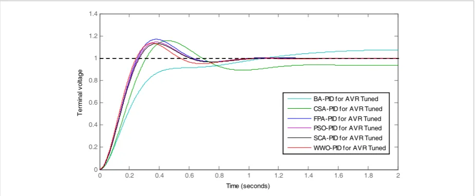 Table 4 Important parameters of six algorithms