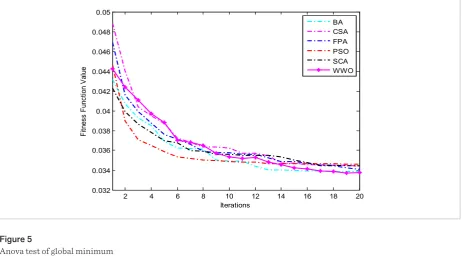 Figure 5 Anova test of global minimum