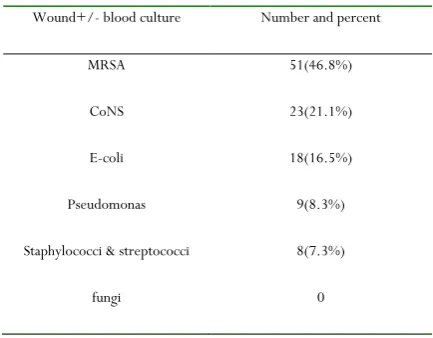 Table 3: Wound and blood culture