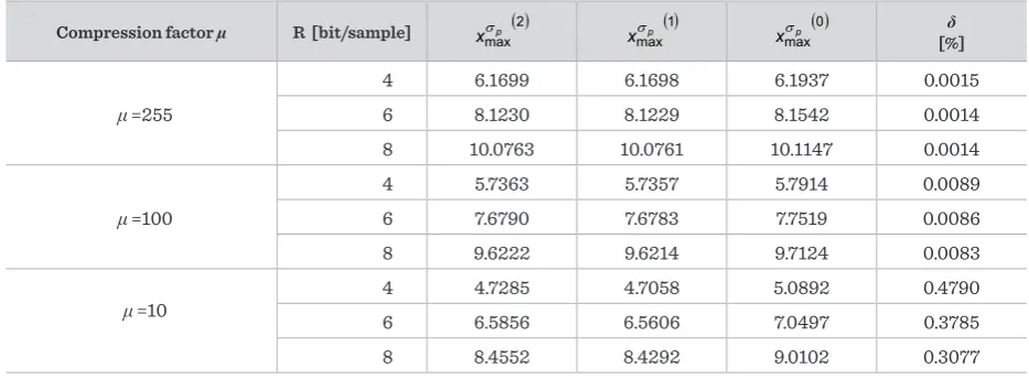 Table 1 Parametres for the analysis of the accuracy of the formula for the support region threshold of the quasilogarithmic quantizer